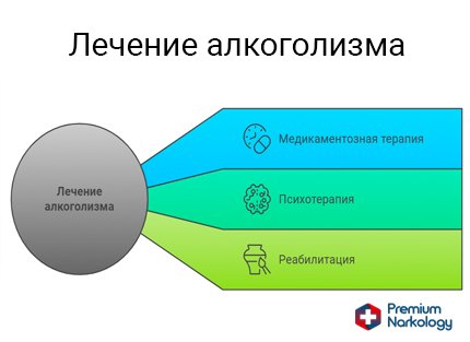 Рисунок с перечислением нескольких методов лечения алкоголизма